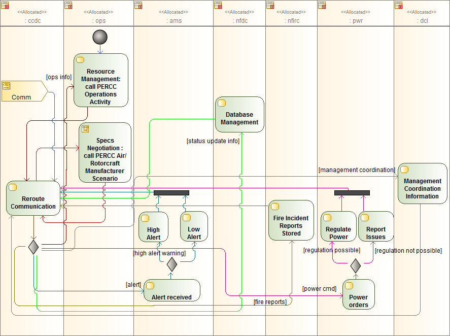 Global PERCC System Activity Diagram